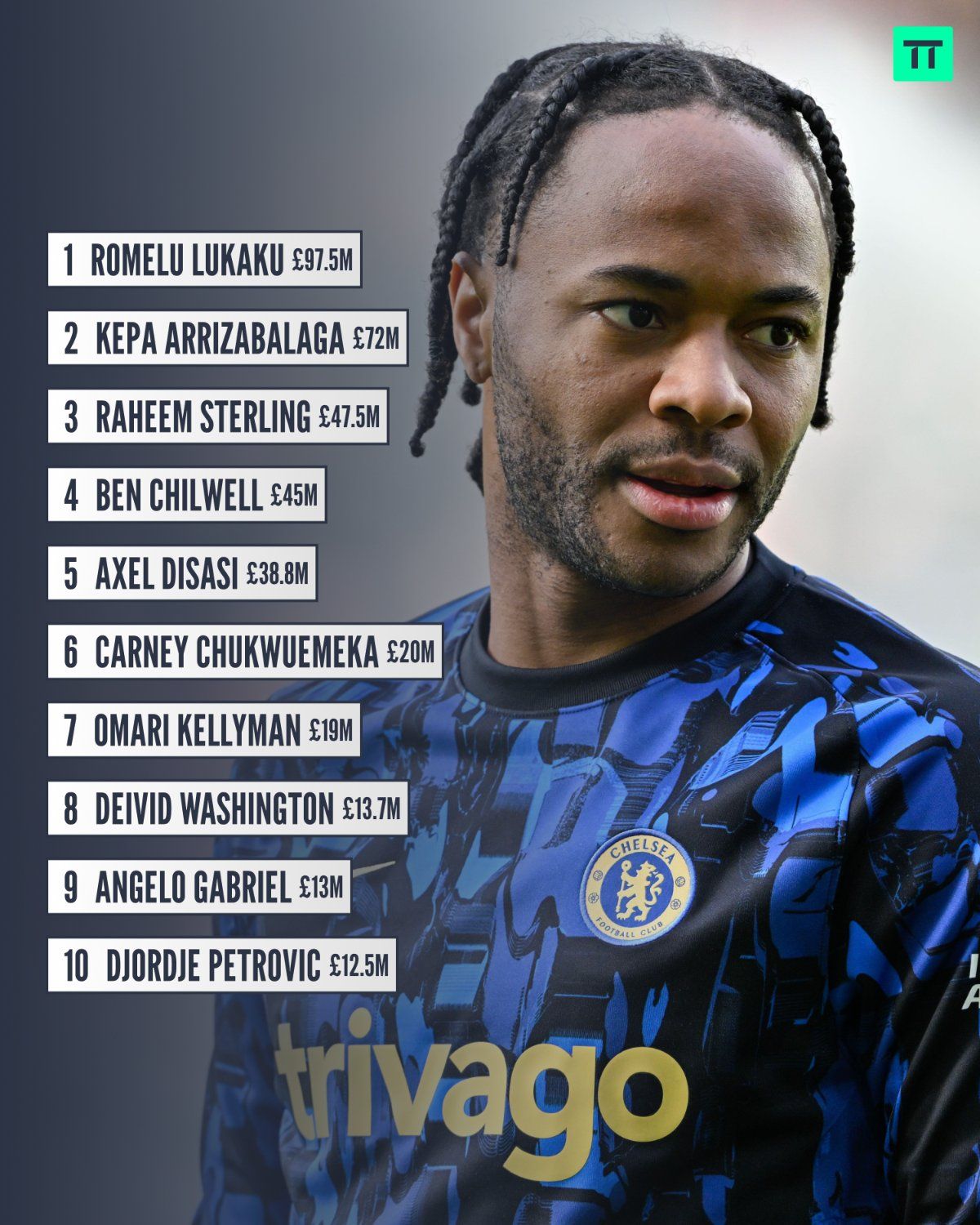 Chelsea's £385m of players not on the bench. Chelsea's £385m of players not on the bench.