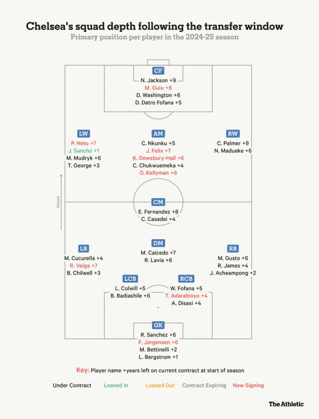 Chelsea squad depth from The Athletic