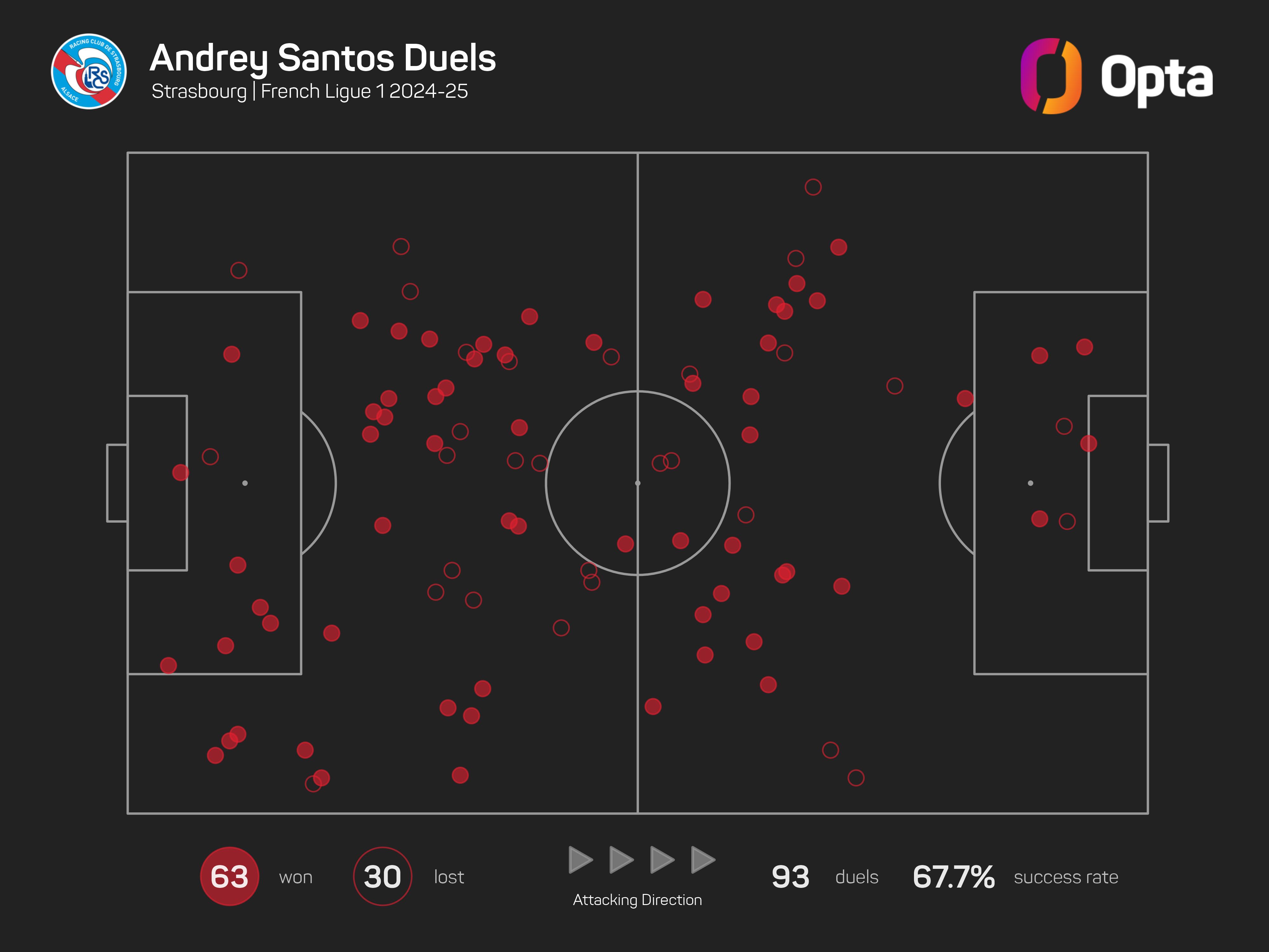 Andrey Santos duels won map after 7 games of Ligue 1.