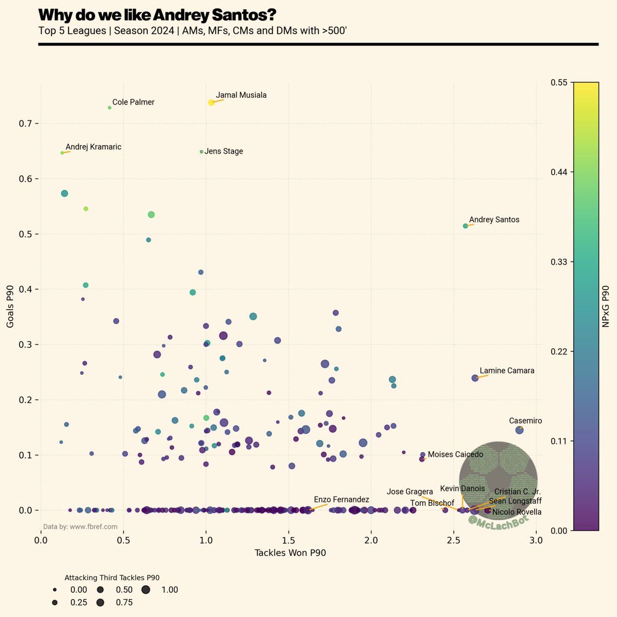 Andrey Santos shots vs. tackles