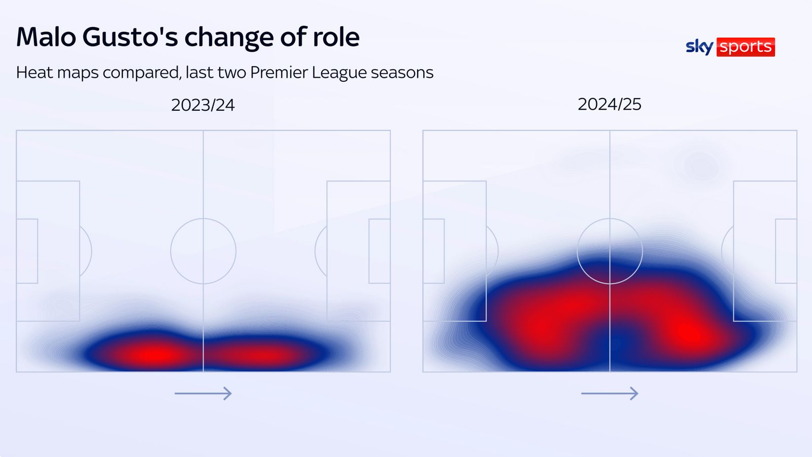 Malo Gusto's heatmap compared to last season: