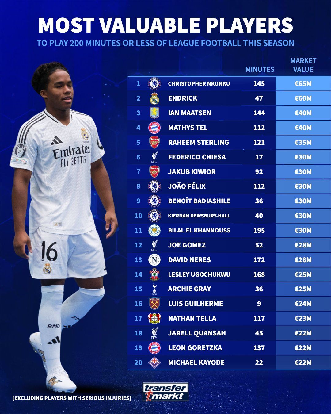 TransferMarkt most valuable players with fewest minutes.