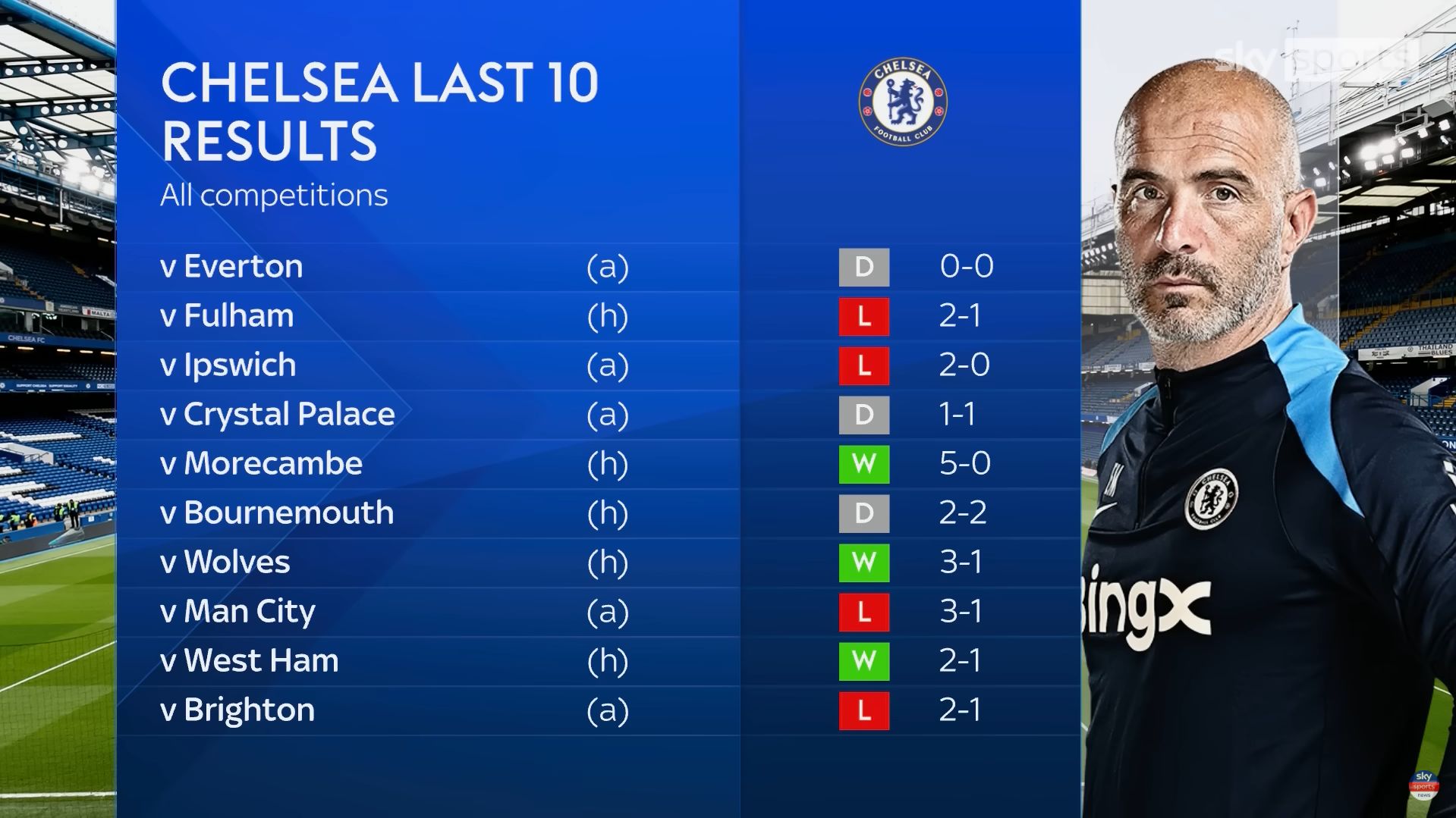 Sky Sports show Chelsea's last ten results.