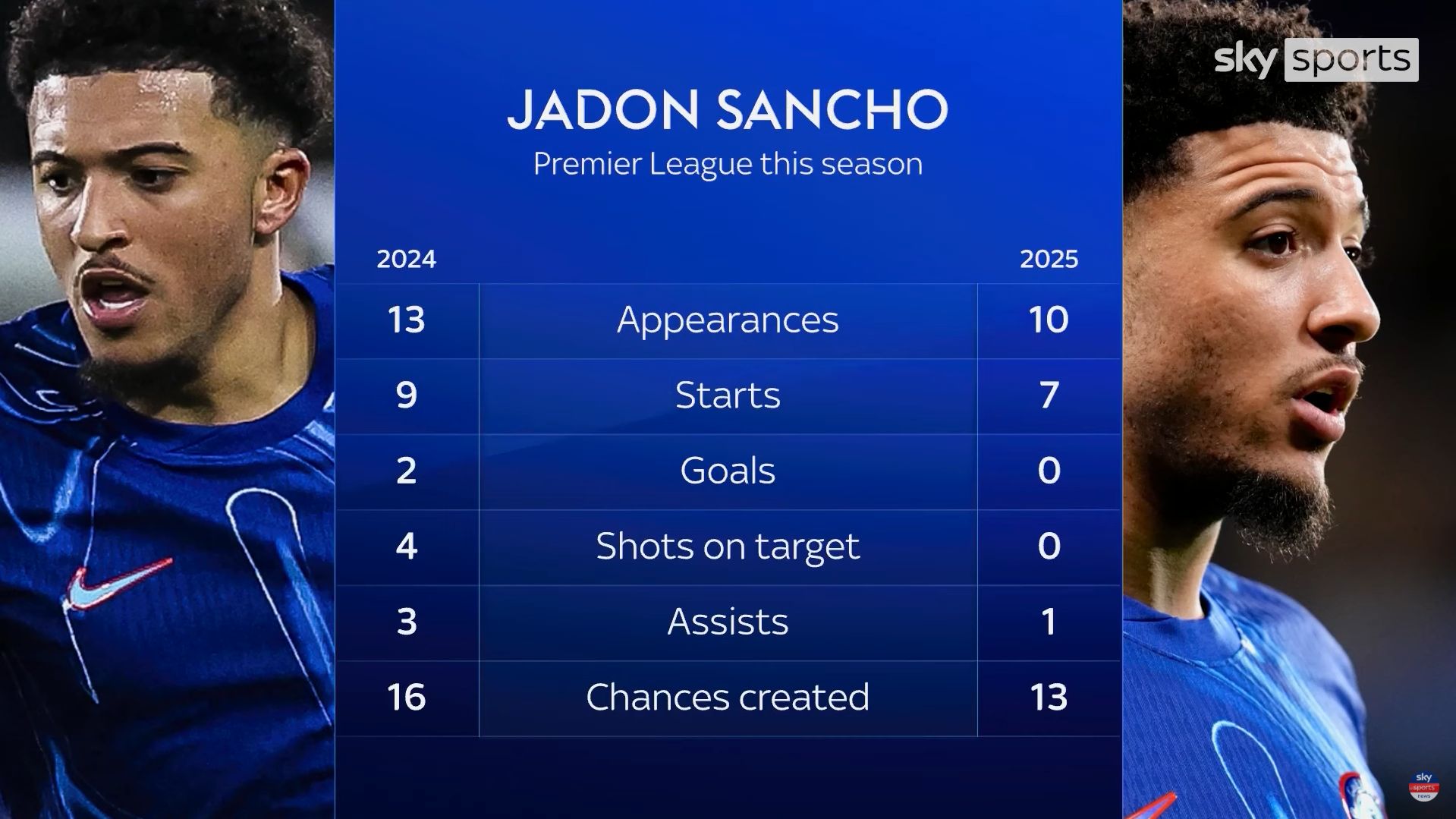 Jadon Sancho's stats before and after New Year.