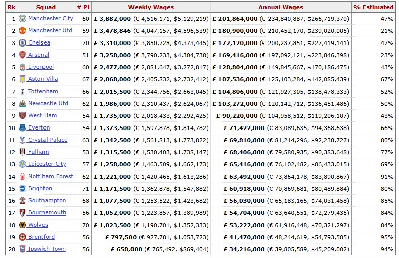 The Premier League's salary data for this season.