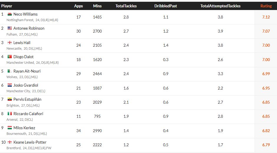 The Premier League's top 10 left backs by rating on WhoScored.