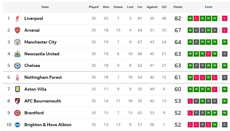 The Premier League table with 3 games to go.