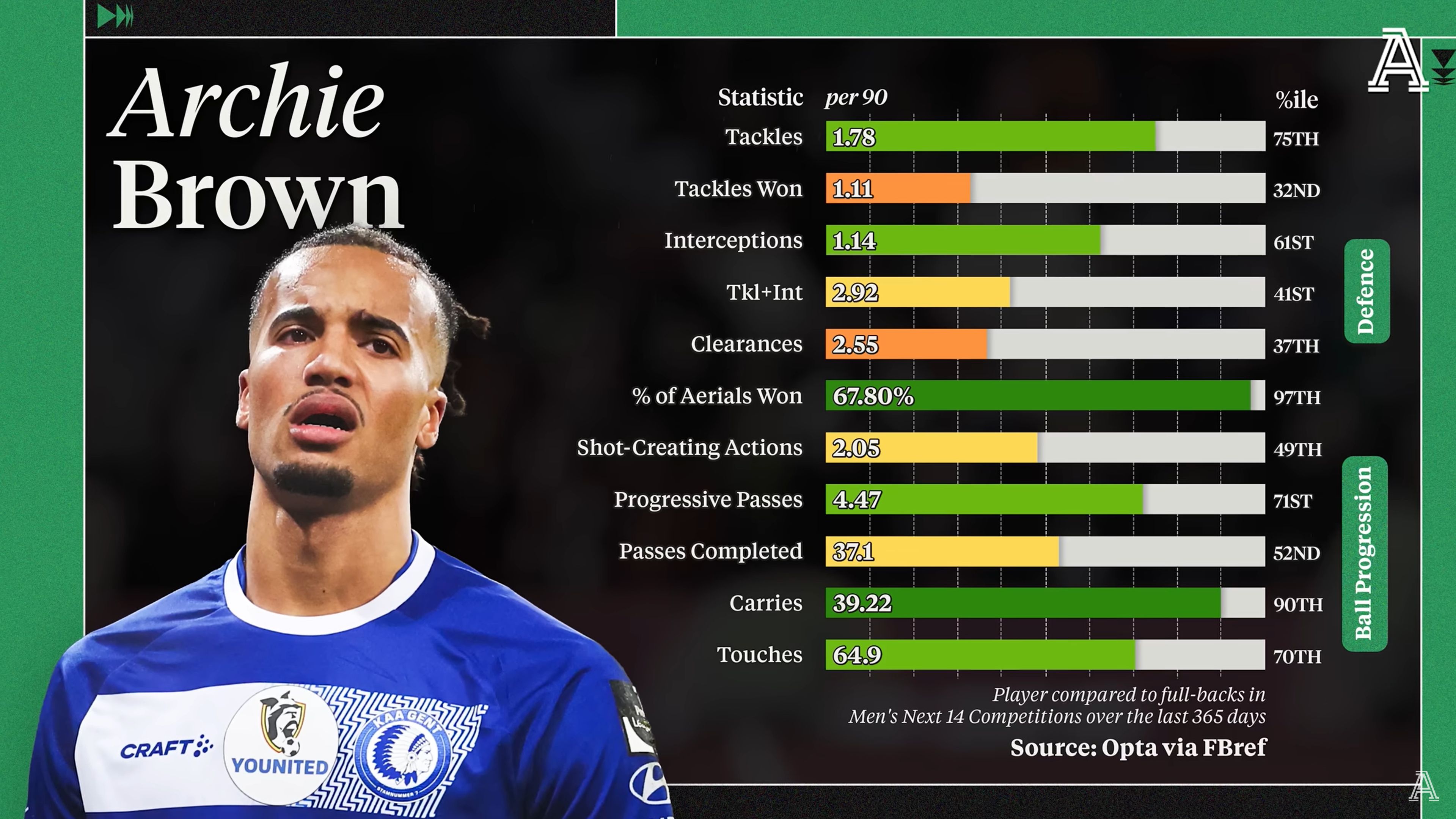 Archie Brown's stats as Chelsea look for affordable left back.