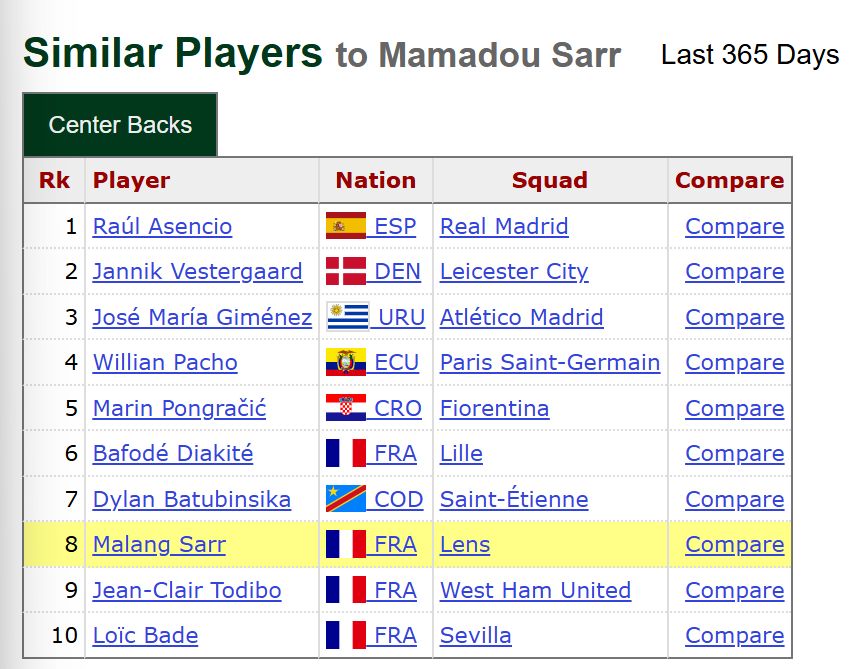 Malang Sarr considered similar to Mamadou Sarr.