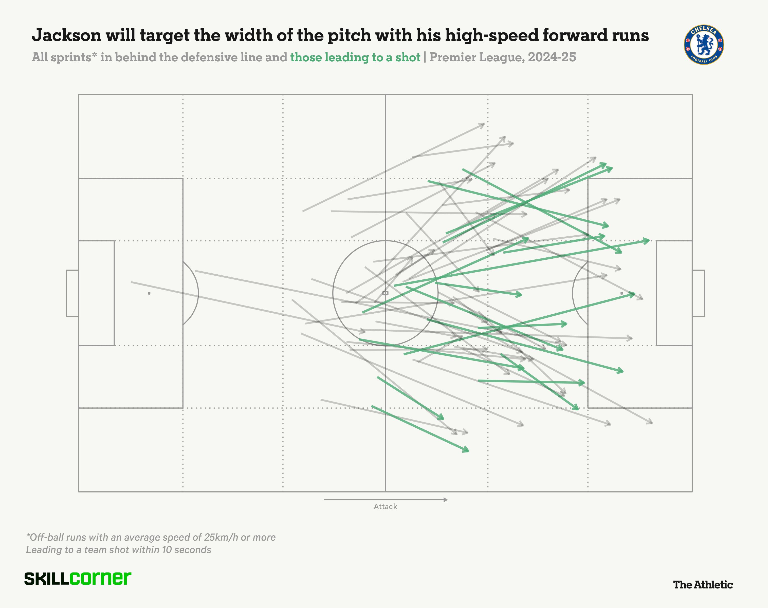 Nicolas Jackson's runs in behind last season.