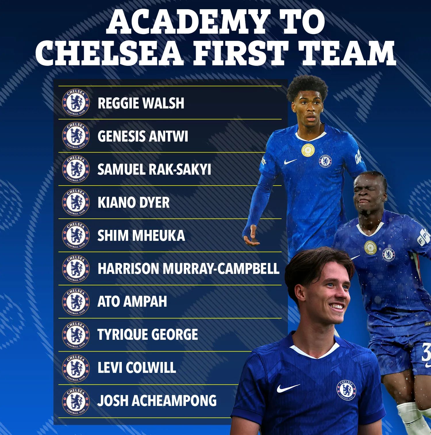 A list of the most recent Chelsea academy players to debut in the first team. (The Sun)