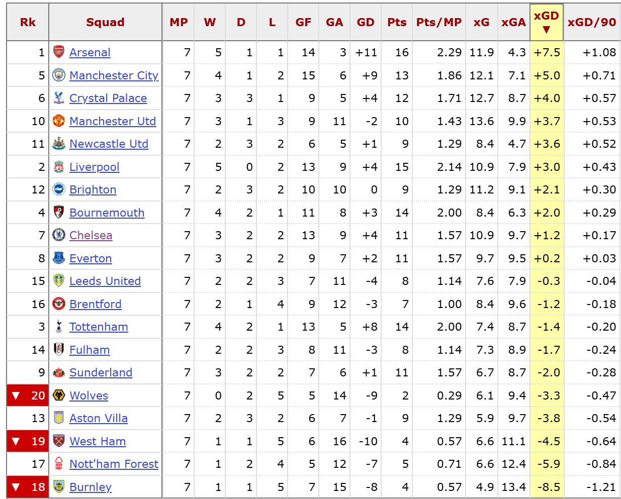 Chelsea's expected goals compared to other Premier League teams.
