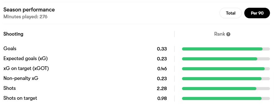 Kendery Paez's very strong shooting stats after 276 minutes played.