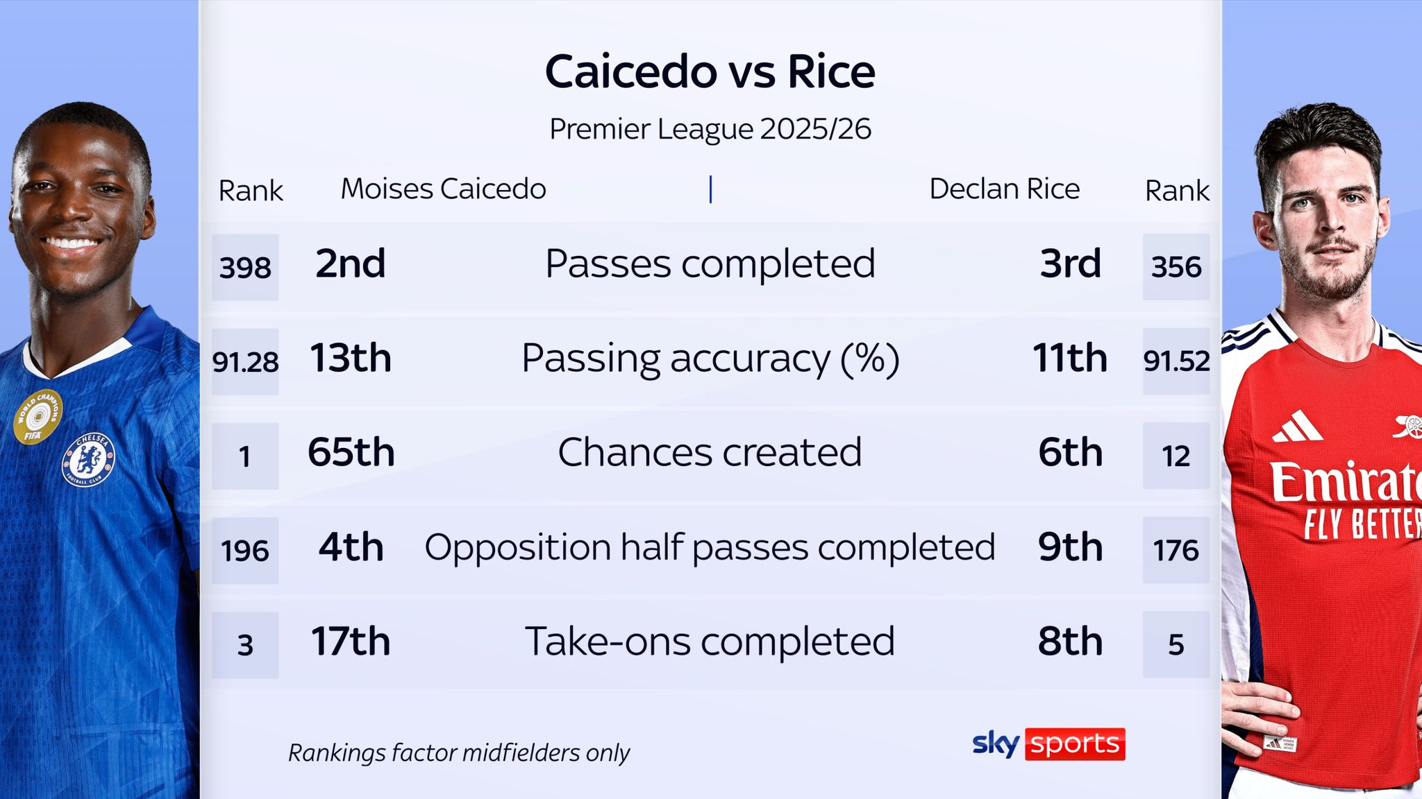 Moises Caicedo and Declan Rice compared statistically.