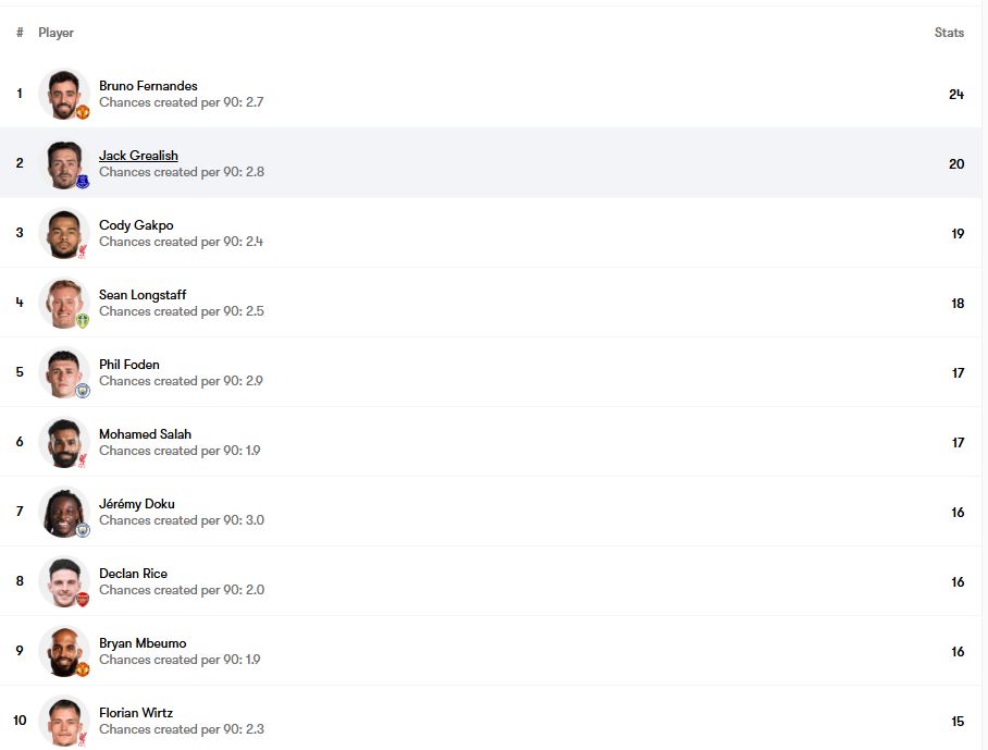 Premier League chances created.