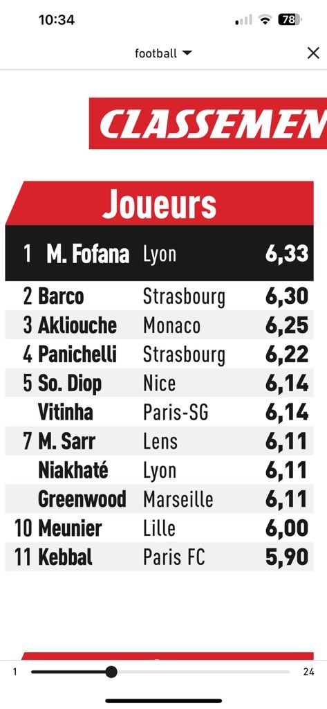 The top rated Ligue 1 players this season.