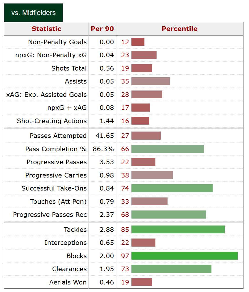 Yehor Yarmoliuk's Premier League stats.