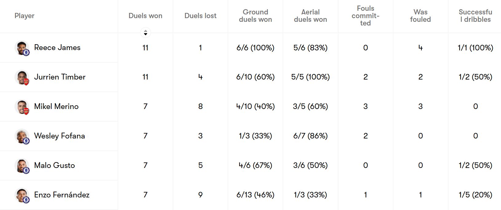 Duels stats from Chelsea's draw with Arsenal.