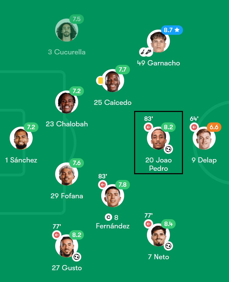 FotMob's Chelsea stats from the win over Wolves.