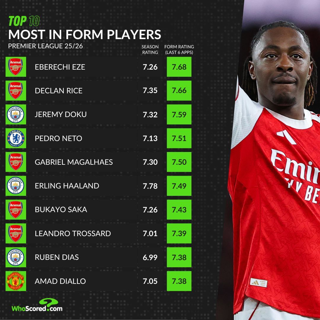 The top 10 most in form players in the Premier League.