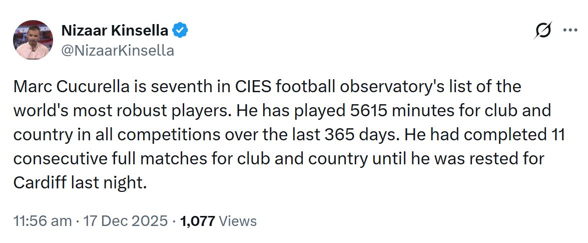 Marc Cucurella plays 7th most minutes of outfielders.