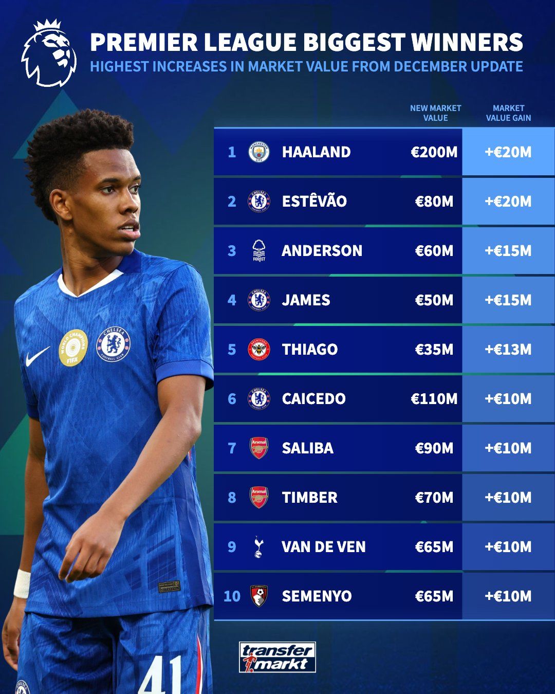 The biggest Premier League price changes this month.