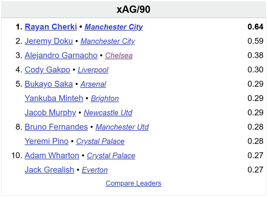 The top 10 players in the league by expected assists per 90.
