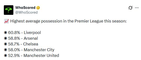 The top teams in the Premier League so far this season in terms of possession by side.