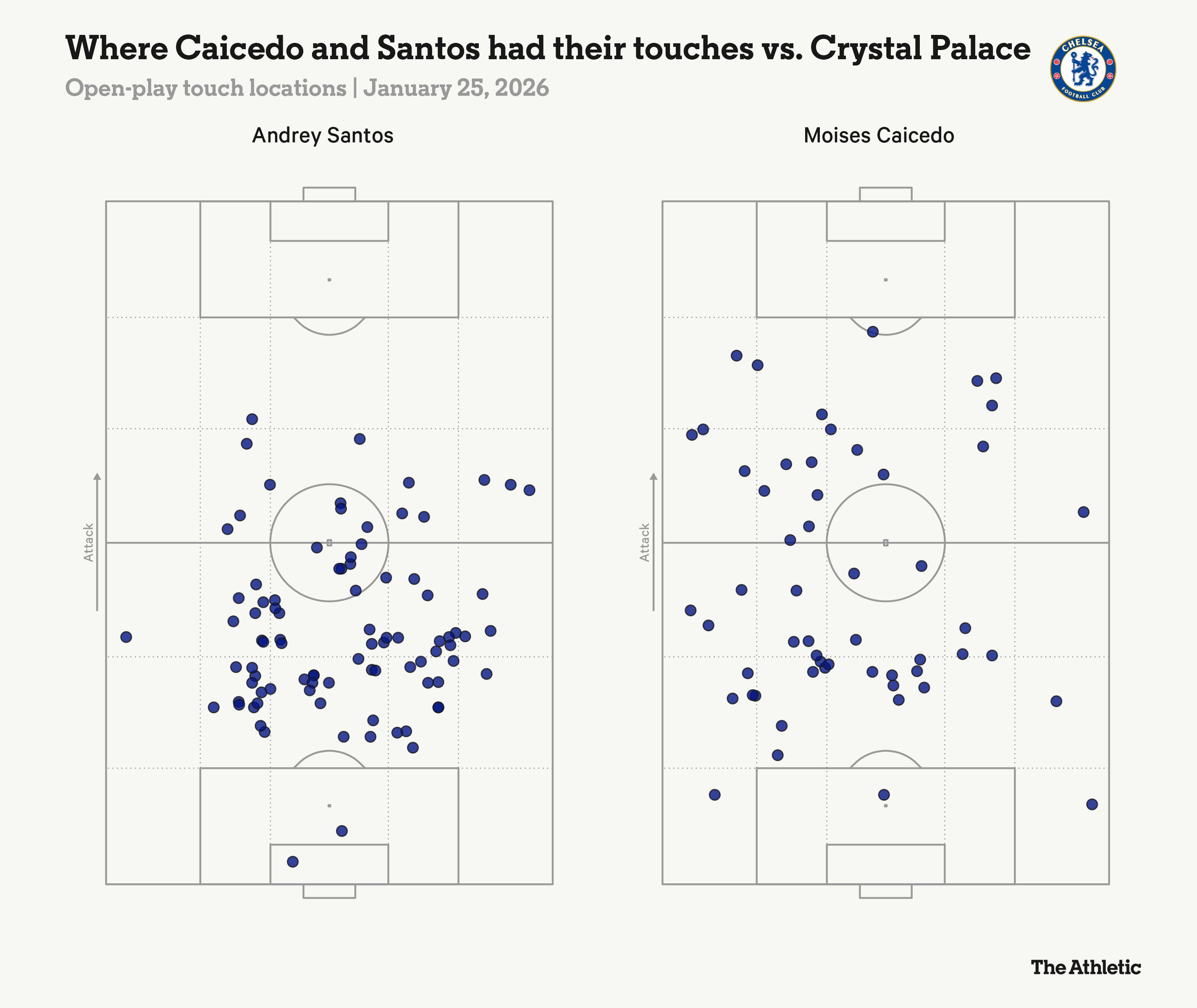 The Athletic's touch map for Andrey Santos and Moises Caicedo.