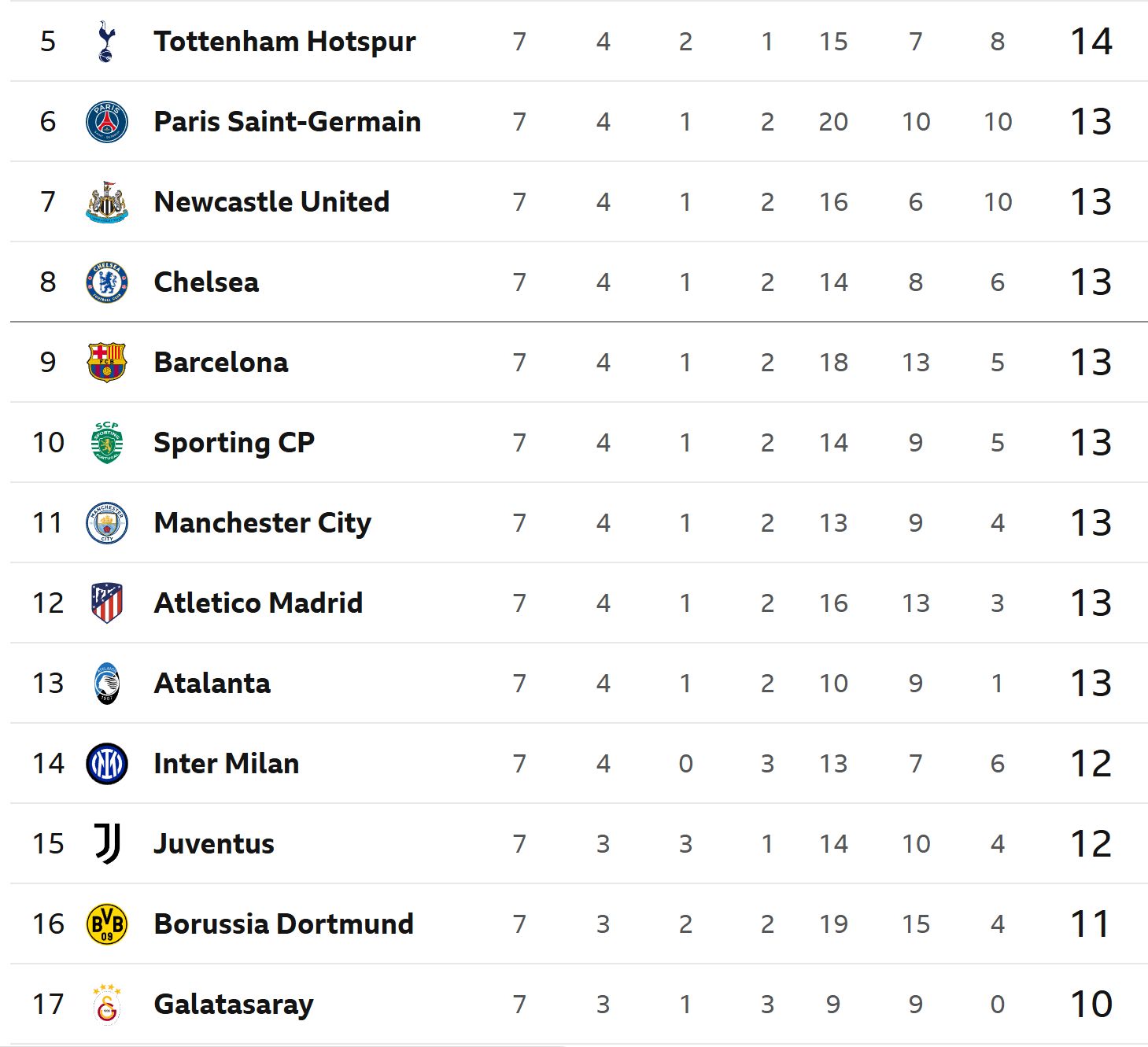 The Champions League table with one game to go.