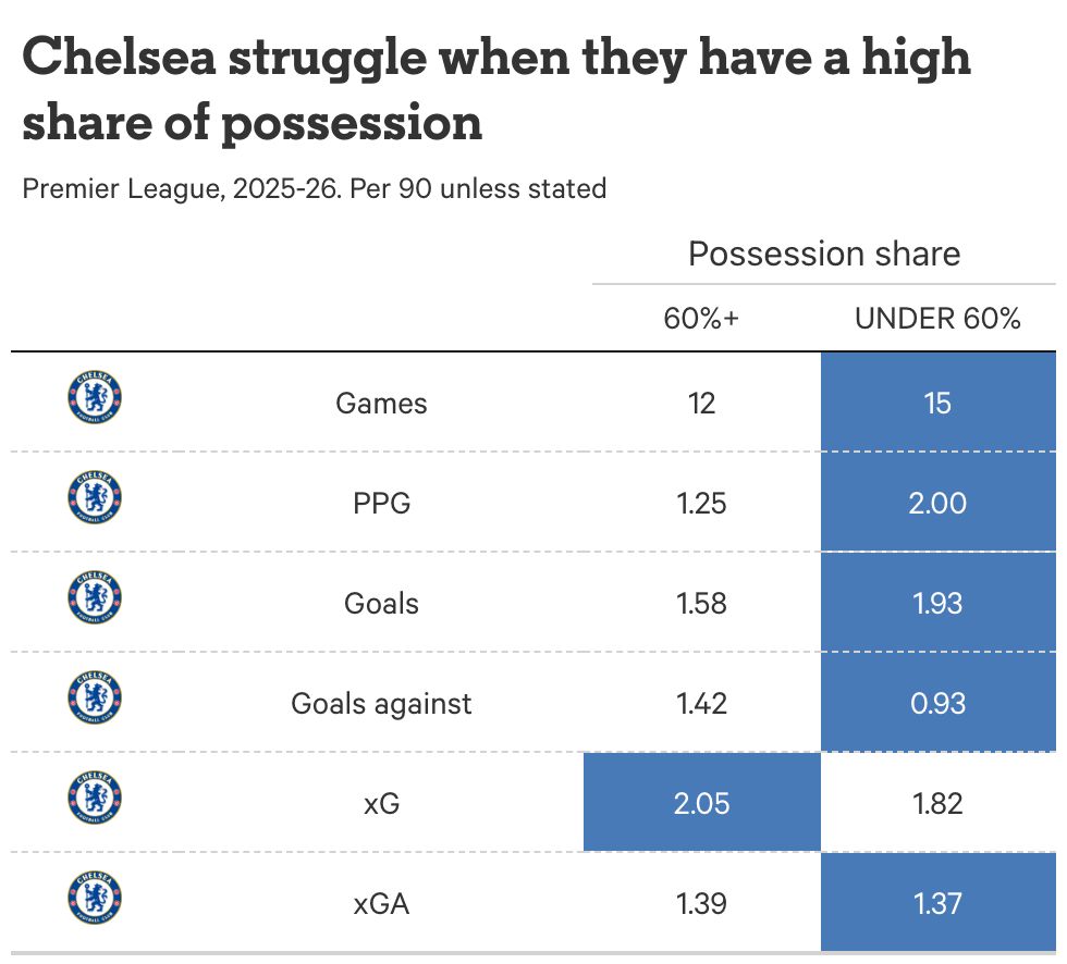 Chelsea's performances against teams with greater and lesser possession share, image from the Athletic.