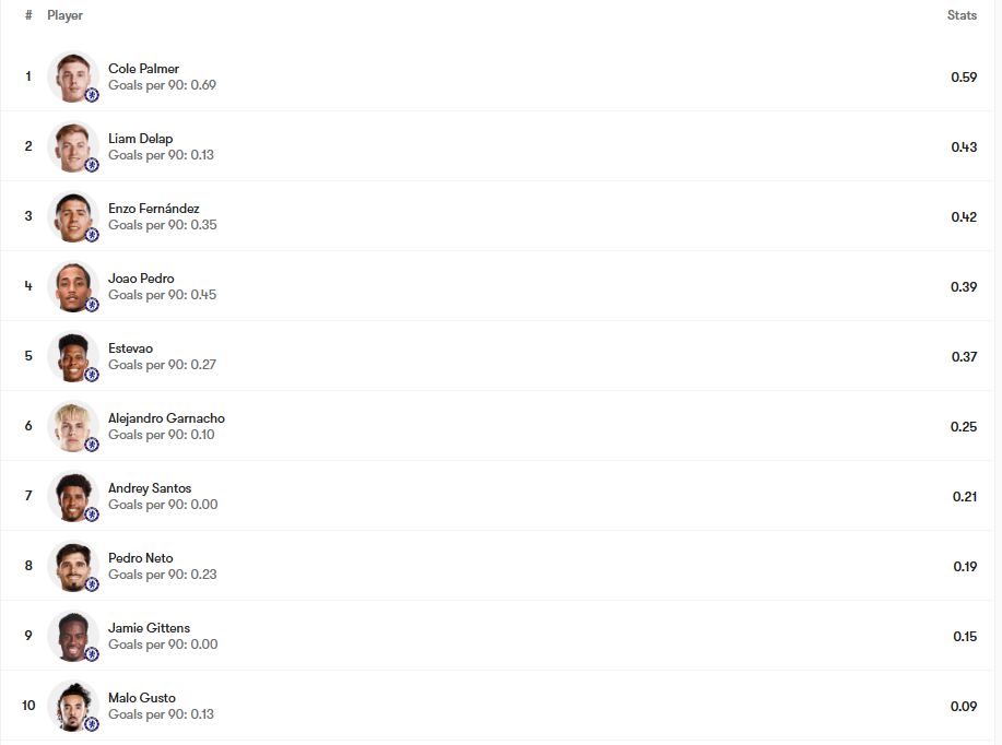 Chelsea's top xG per 90 players.