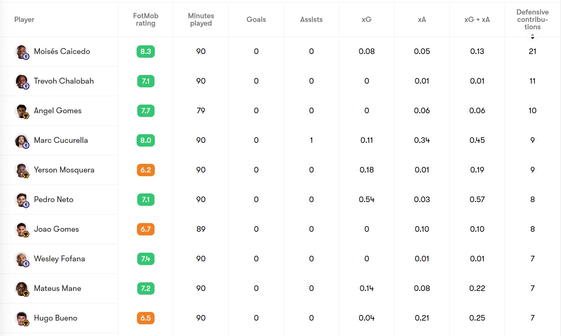 Defensive contributions table shows Caicedo's insane numbers.