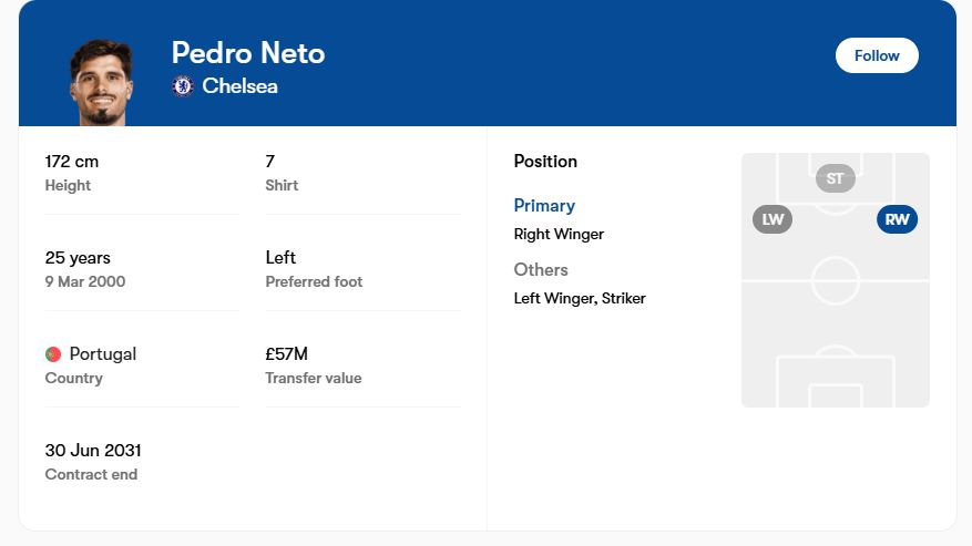 Pedro Neto's Fotmob player card.