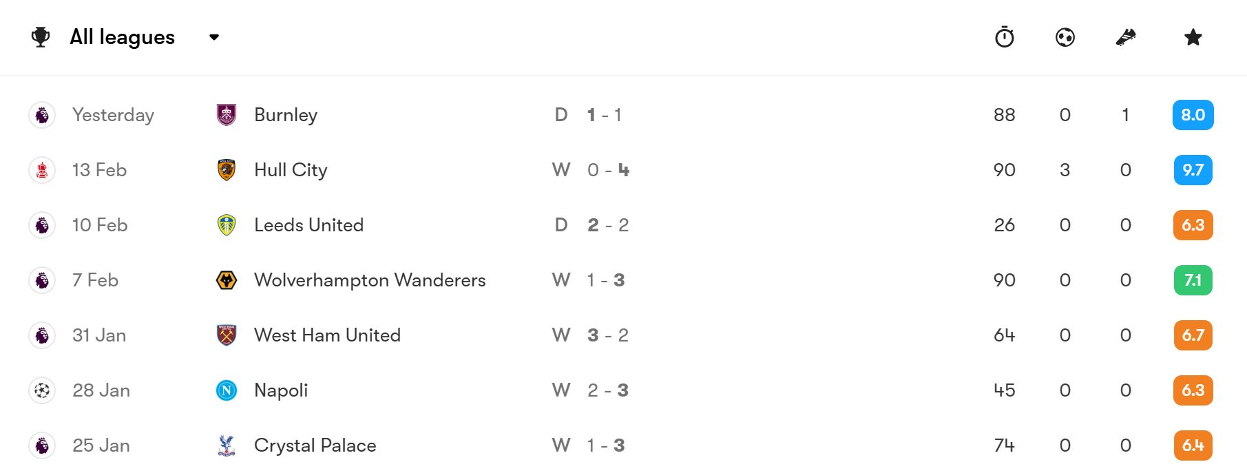 Pedro Neto's improving form.