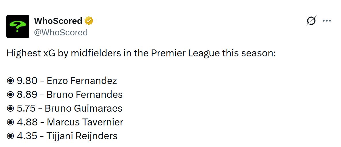 The list of top midfielders by xG according to WhoScored.