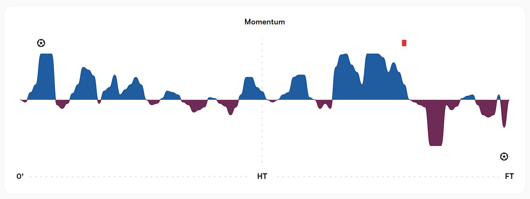 The momentum graph showing the swing after the red card.