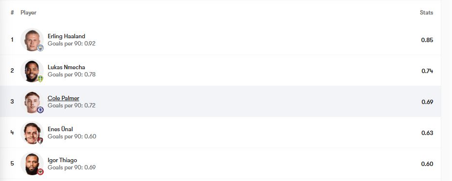 The top players for xG in the Premier League, with Cole Palmer in third.