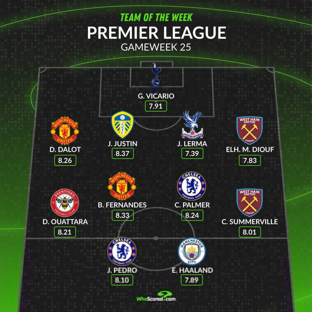WhoScored's Team of the Week for Gameweek 25.
