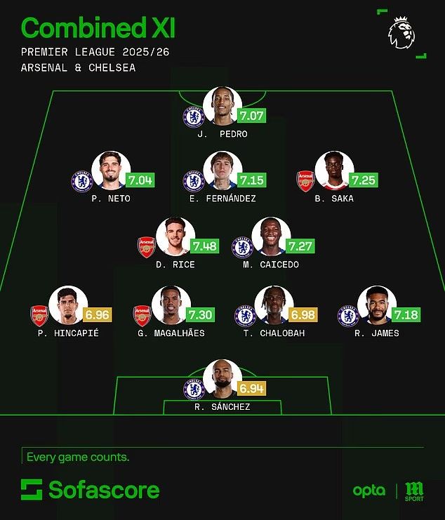 Chelsea and Arsenal combined XI.