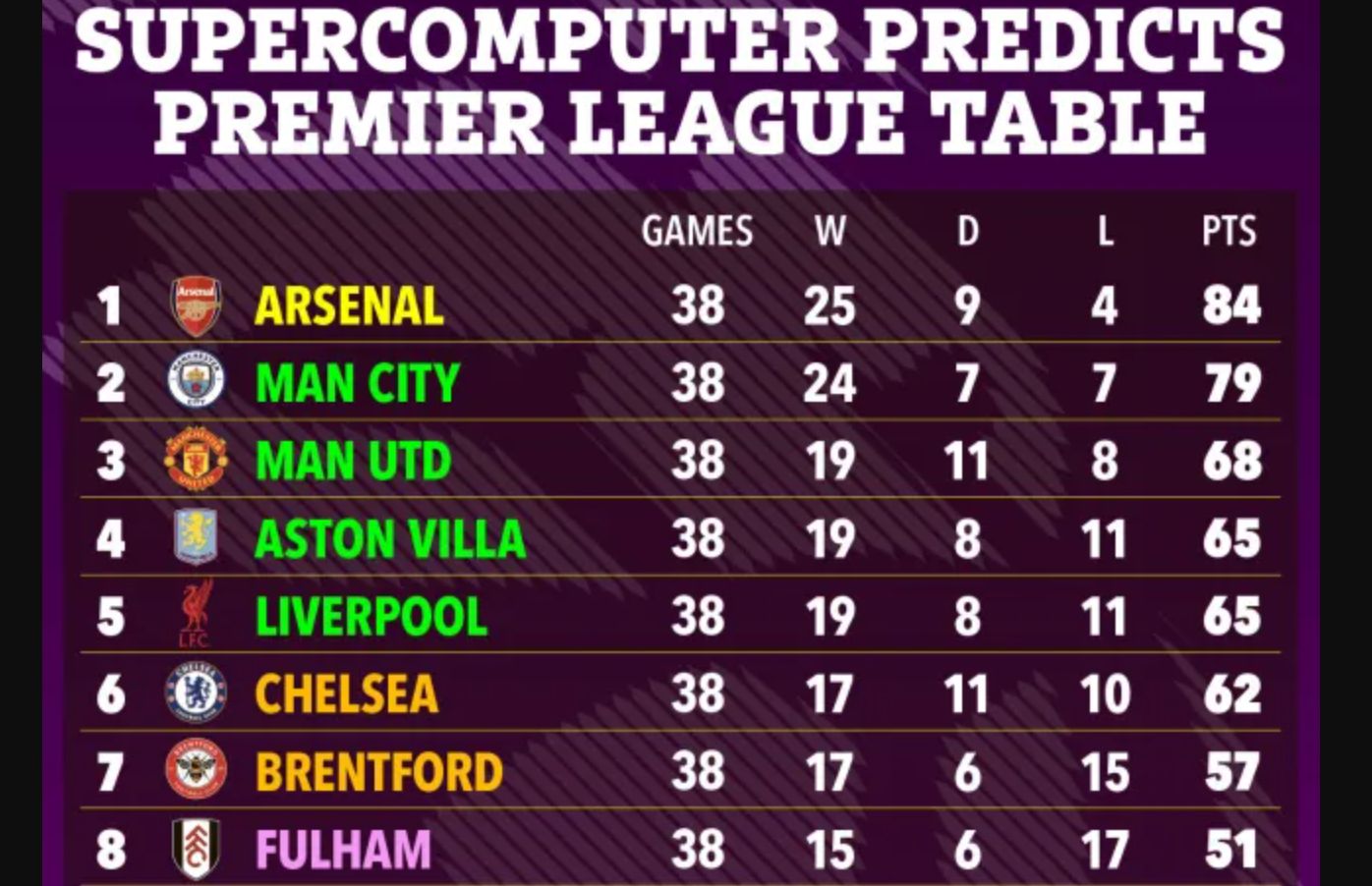 Chelsea predicted to finish 6th by supercomputer.