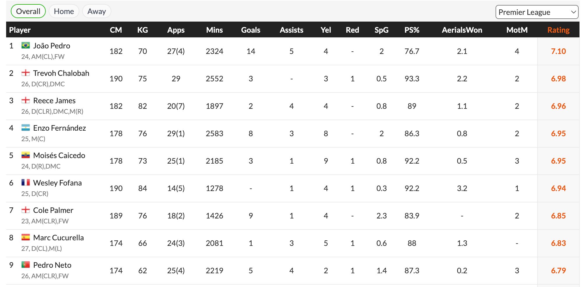 Chelsea's top rated players this season.