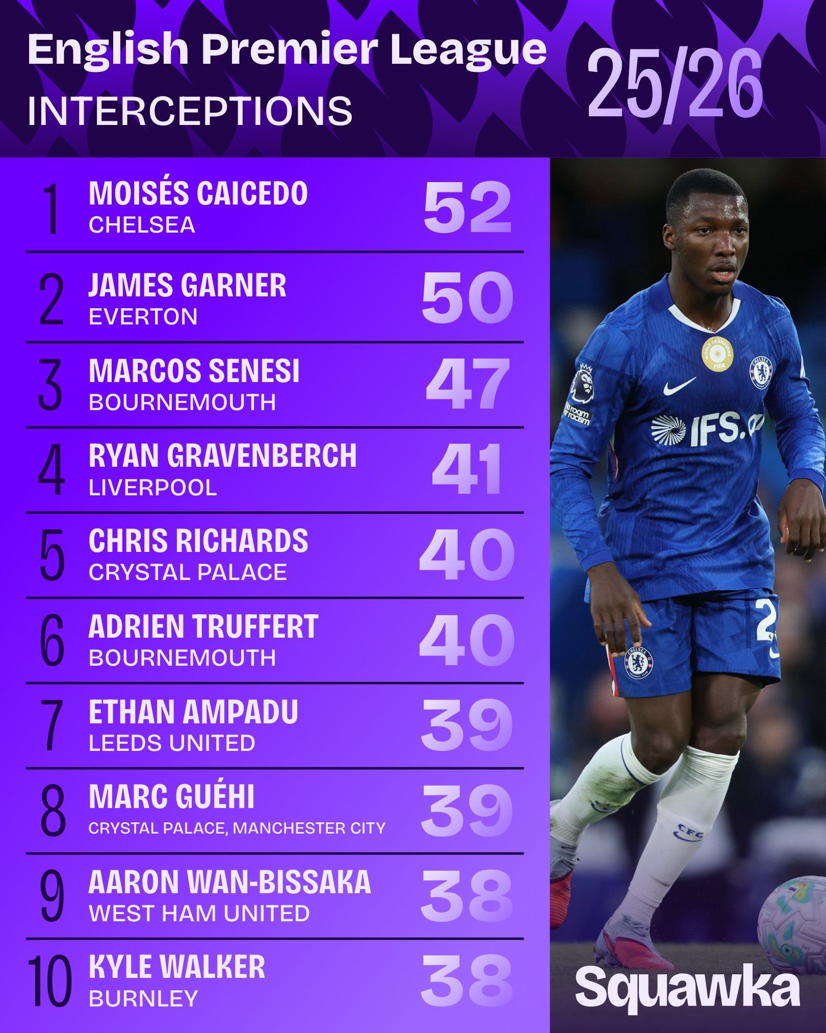 Moises Caicedo tops the list of interceptions.