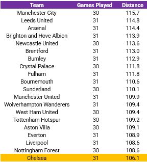 Premier League running stats.