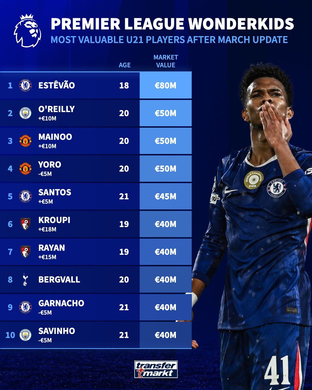 The top 10 most valuable under 21 players in the Premier League.