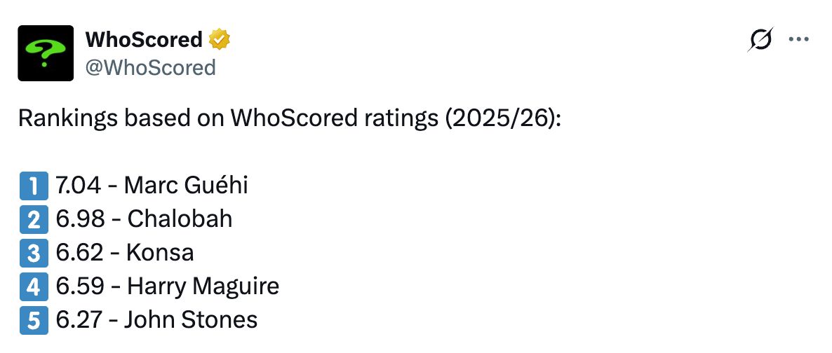 Top rated English central defenders.