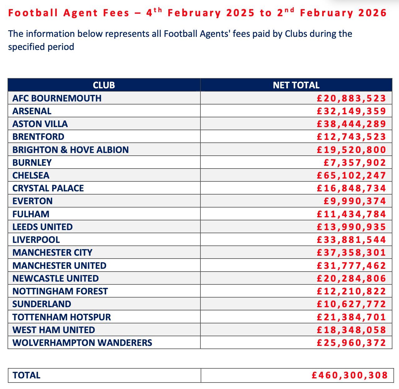 Chelsea spending on agents.