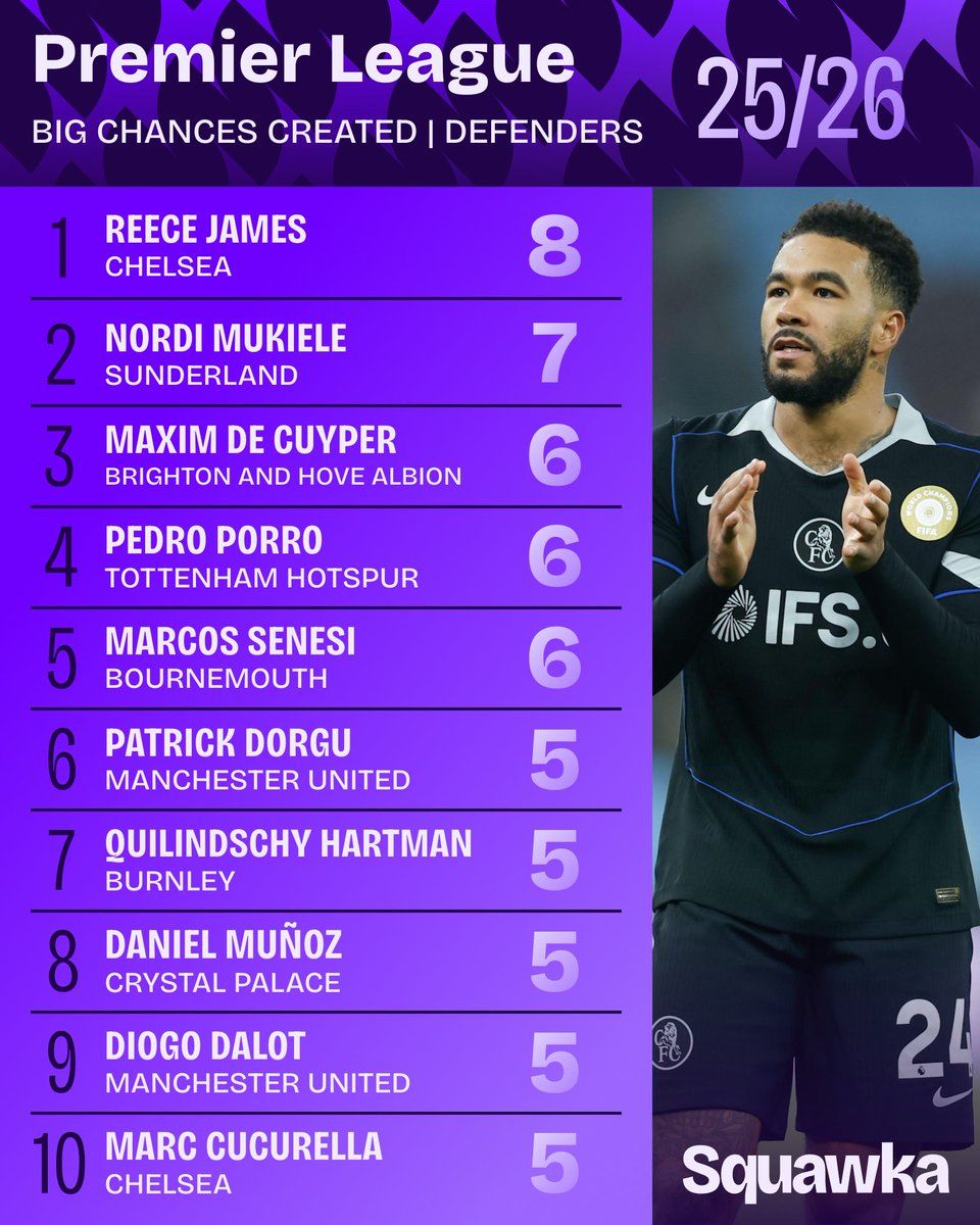 Reece James tops the list of chances created by Premier League full backs.